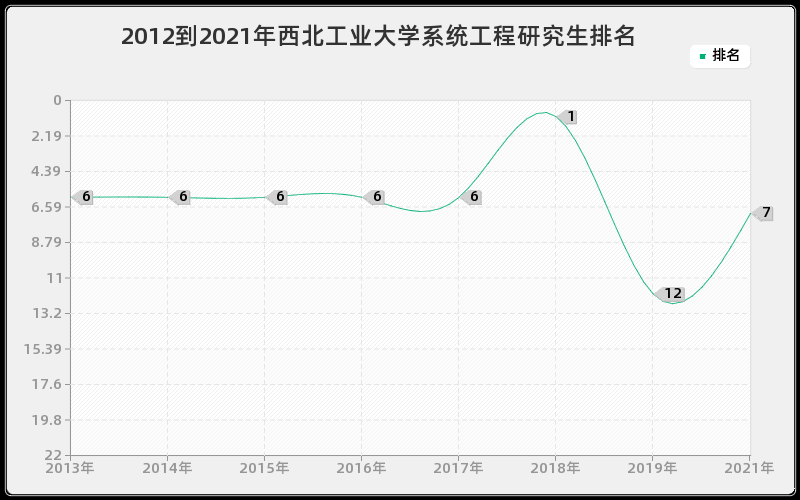 2012到2021年西北工业大学系统工程研究生排名