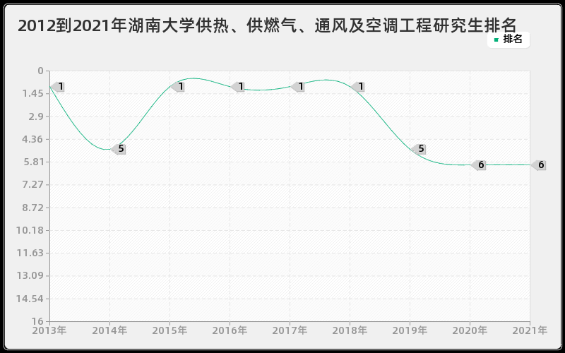 2012到2021年湖南大学供热、供燃气、通风及空调工程研究生排名