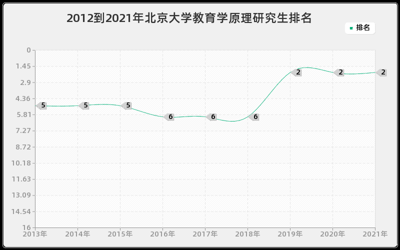 2012到2021年北京大学教育学原理研究生排名