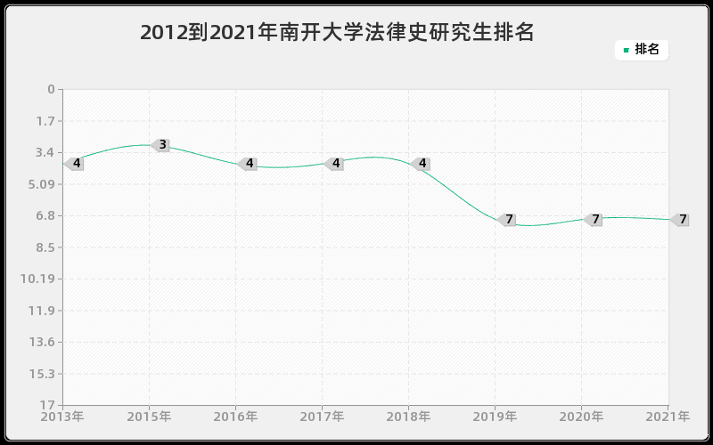 2012到2021年南开大学法律史研究生排名