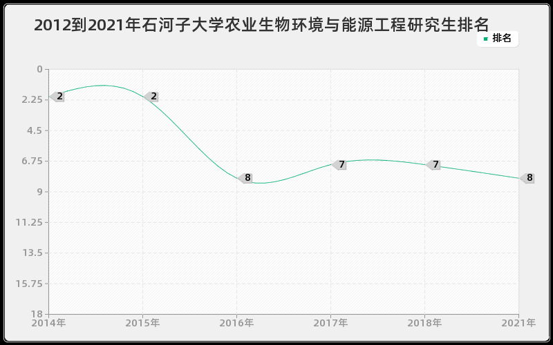 2012到2021年石河子大学农业生物环境与能源工程研究生排名