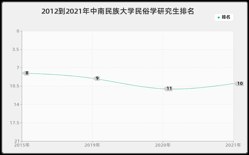 2012到2021年中南民族大学民俗学研究生排名