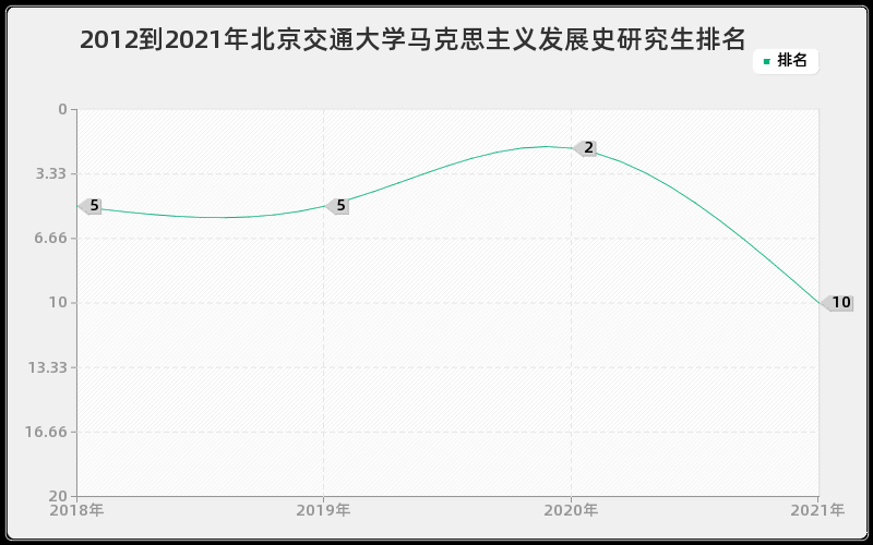 2012到2021年北京交通大学马克思主义发展史研究生排名