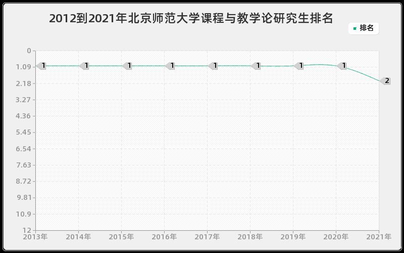 2012到2021年北京师范大学课程与教学论研究生排名