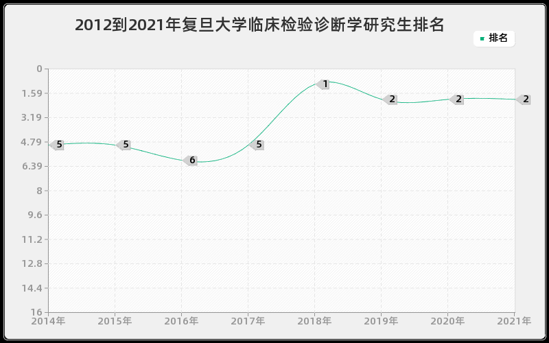 2012到2021年复旦大学临床检验诊断学研究生排名