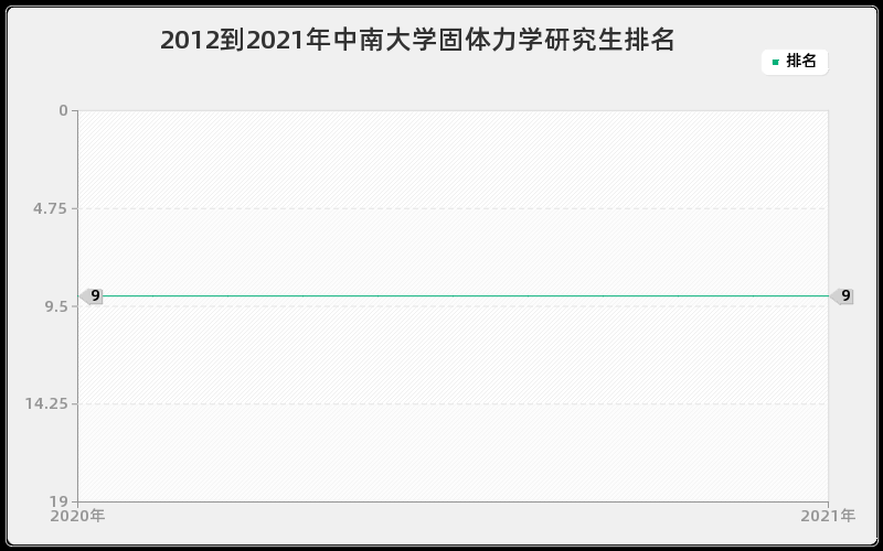 2012到2021年中南大学固体力学研究生排名