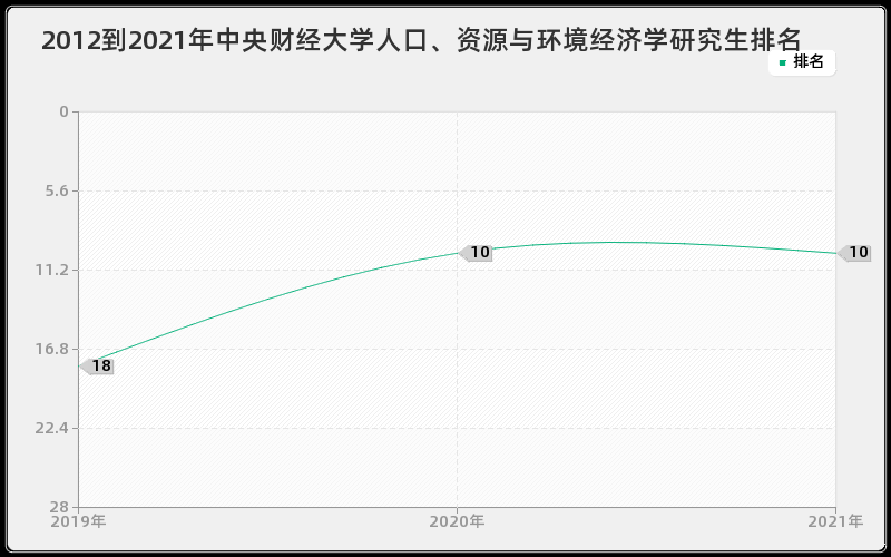 2012到2021年中央财经大学人口、资源与环境经济学研究生排名