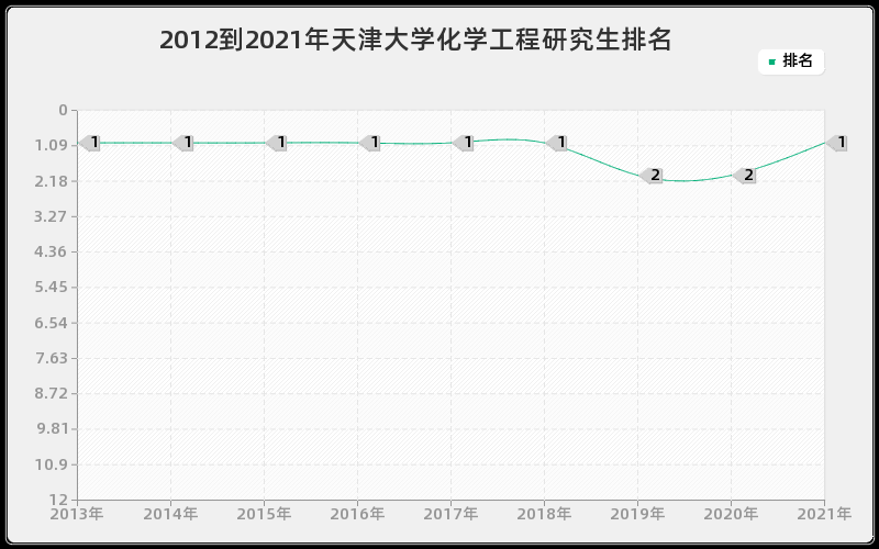 2012到2021年天津大学化学工程研究生排名