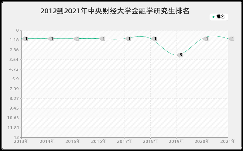 2012到2021年中央财经大学金融学研究生排名