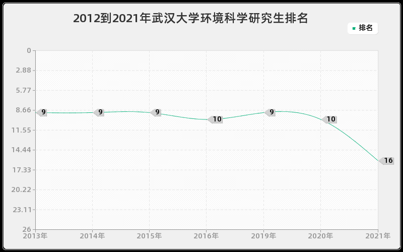 2012到2021年武汉大学环境科学研究生排名