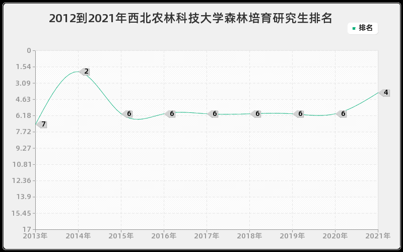 2012到2021年西北农林科技大学森林培育研究生排名