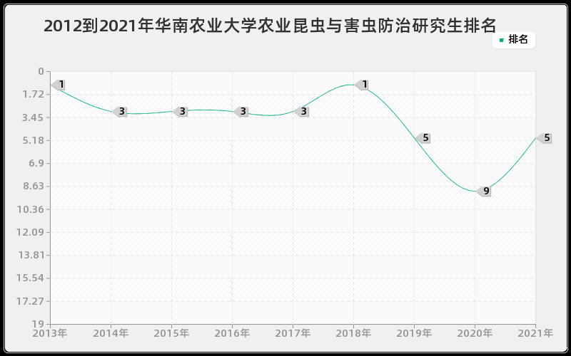 2012到2021年华南农业大学农业昆虫与害虫防治研究生排名