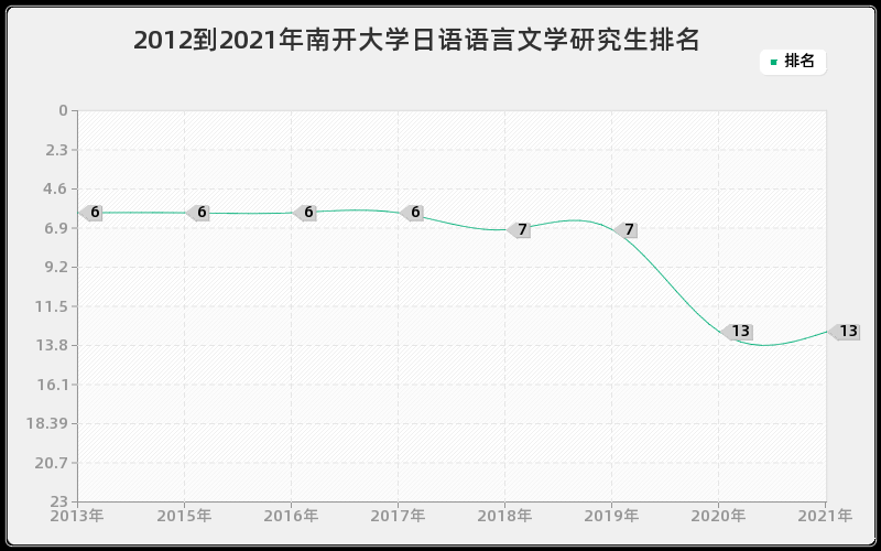 2012到2021年南开大学日语语言文学研究生排名