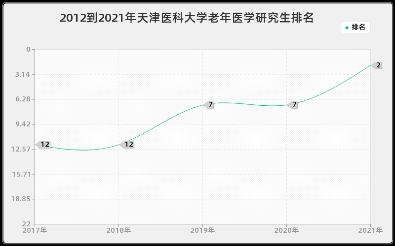 2012到2021年中国海洋大学物理海洋学研究生排名