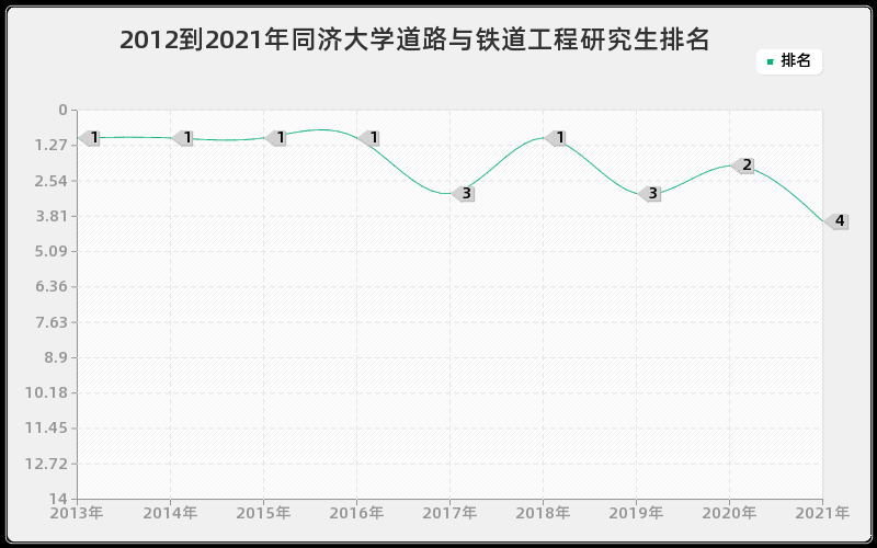 2012到2021年同济大学道路与铁道工程研究生排名