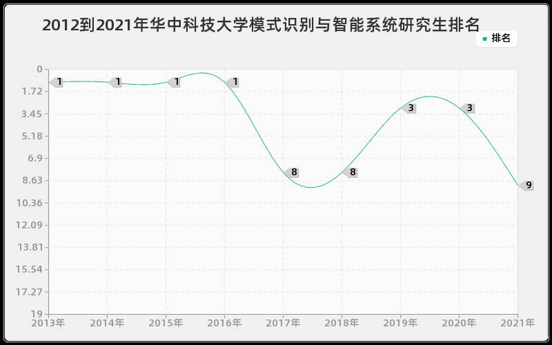 2012到2021年华中科技大学模式识别与智能系统研究生排名