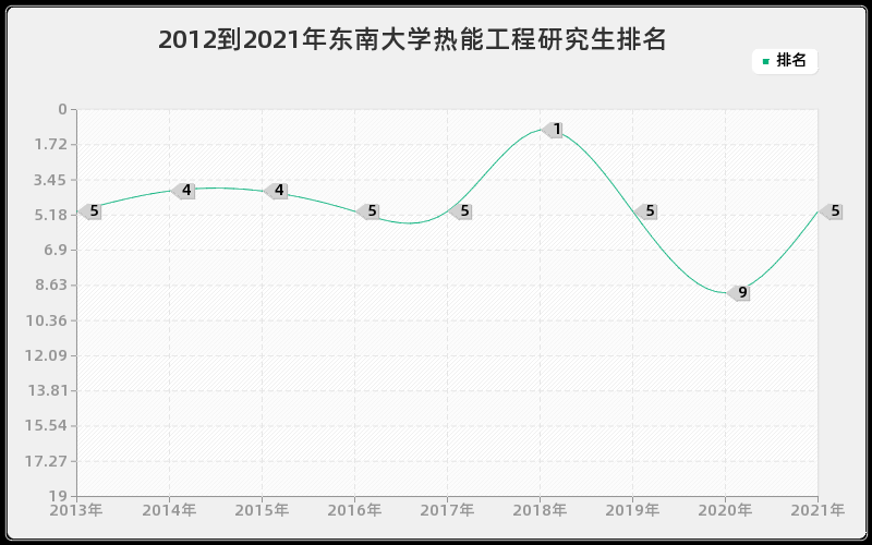 2012到2021年东南大学热能工程研究生排名