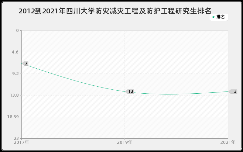 2012到2021年四川大学防灾减灾工程及防护工程研究生排名