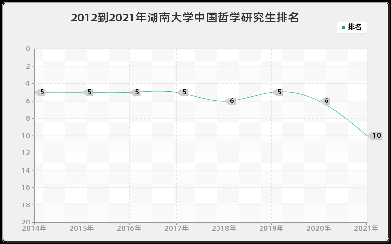 2012到2021年湖南大学中国哲学研究生排名