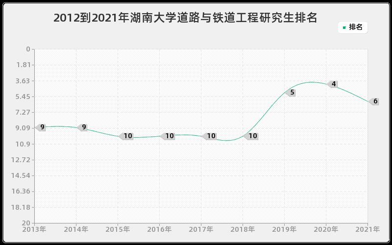 2012到2021年湖南大学道路与铁道工程研究生排名