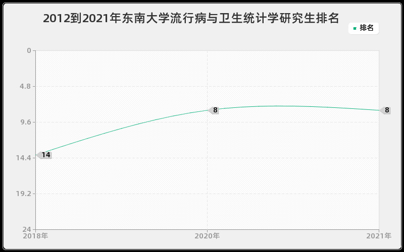 2012到2021年东南大学流行病与卫生统计学研究生排名