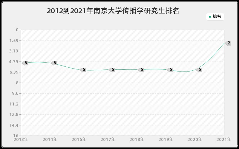 2012到2021年南京大学传播学研究生排名