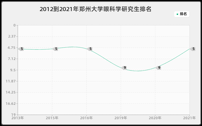 2012到2021年郑州大学眼科学研究生排名