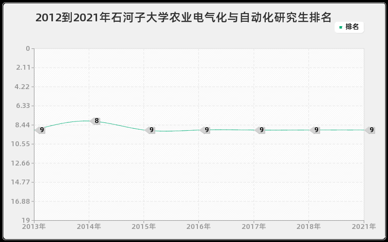 2012到2021年石河子大学农业电气化与自动化研究生排名