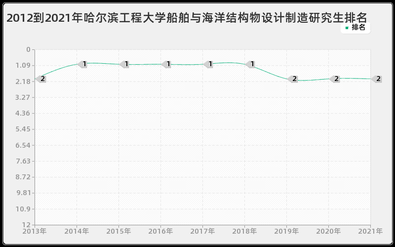 2012到2021年哈尔滨工程大学船舶与海洋结构物设计制造研究生排名