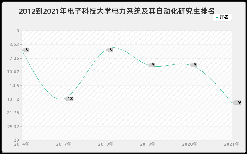 2012到2021年电子科技大学电力系统及其自动化研究生排名