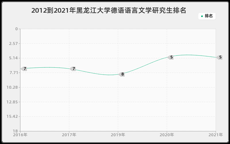 2012到2021年黑龙江大学德语语言文学研究生排名