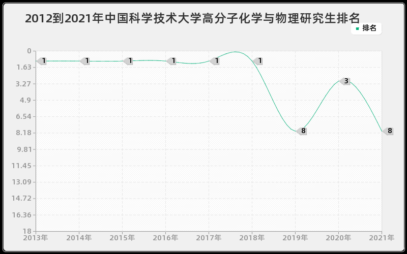 2012到2021年中国科学技术大学高分子化学与物理研究生排名