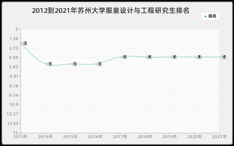 2012到2021年苏州大学服装设计与工程研究生排名