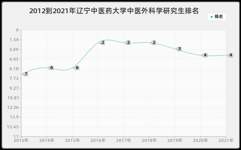 2012到2021年辽宁中医药大学中医外科学研究生排名