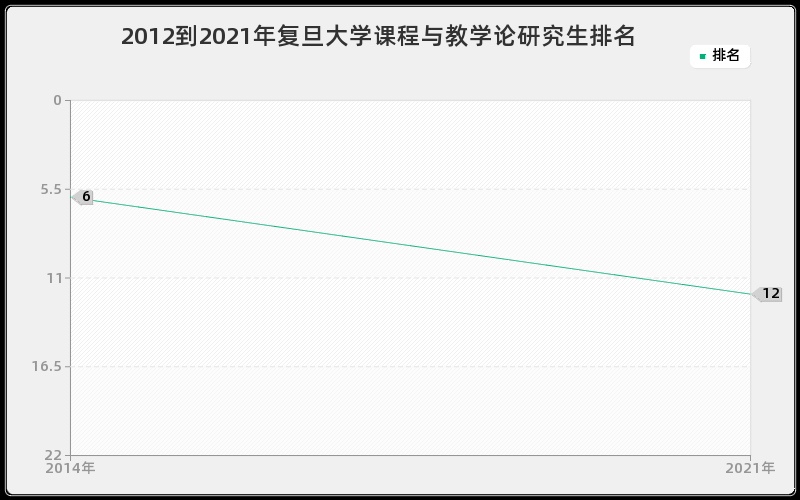 2012到2021年复旦大学课程与教学论研究生排名