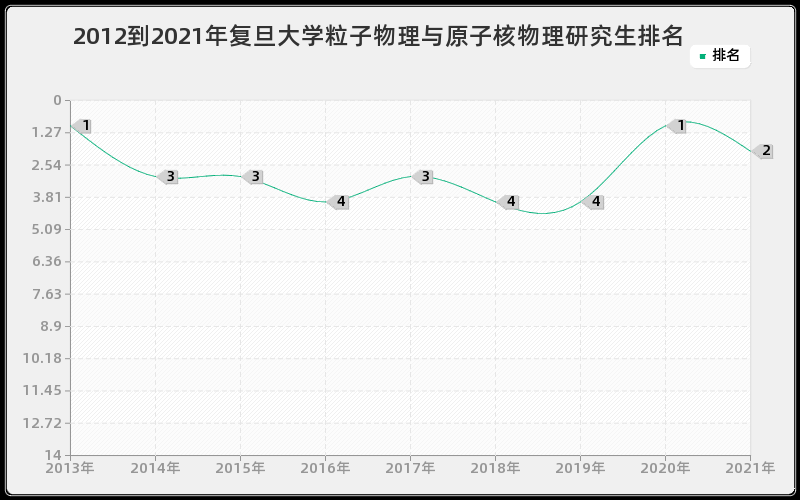 2012到2021年复旦大学粒子物理与原子核物理研究生排名