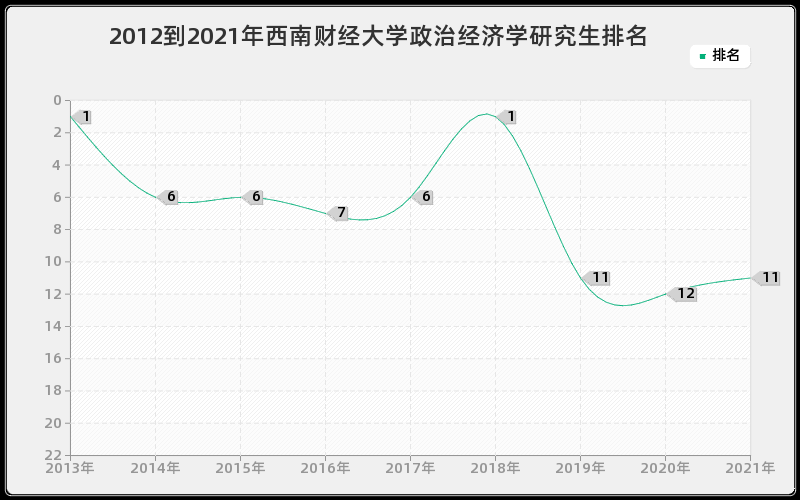 2012到2021年西南财经大学政治经济学研究生排名