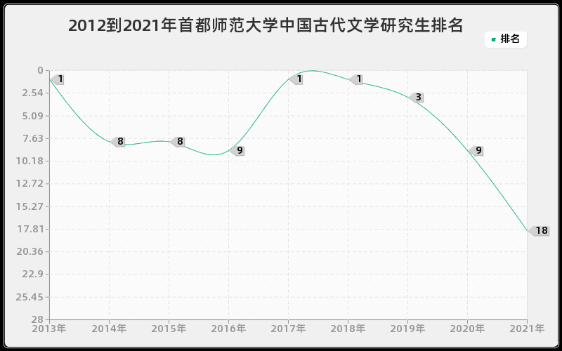 2012到2021年首都师范大学中国古代文学研究生排名