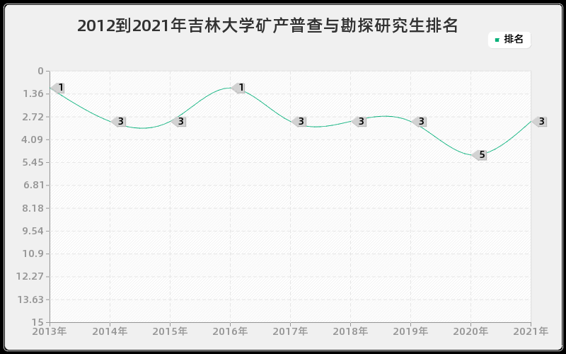 2012到2021年吉林大学矿产普查与勘探研究生排名