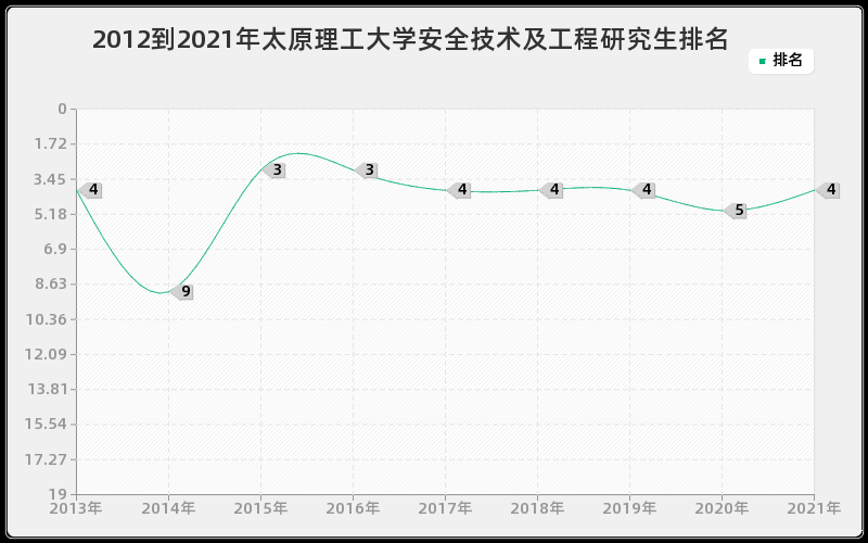 2012到2021年太原理工大学安全技术及工程研究生排名