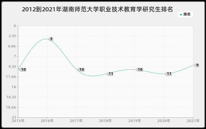 2012到2021年湖南师范大学职业技术教育学研究生排名