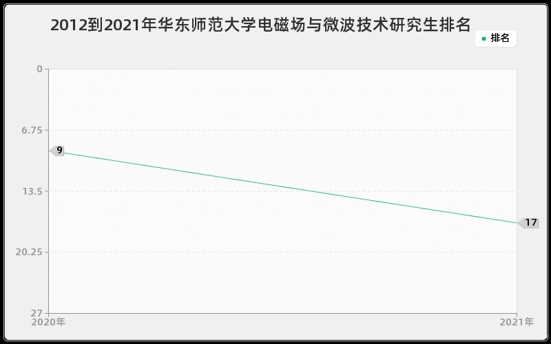 2012到2021年华东师范大学电磁场与微波技术研究生排名