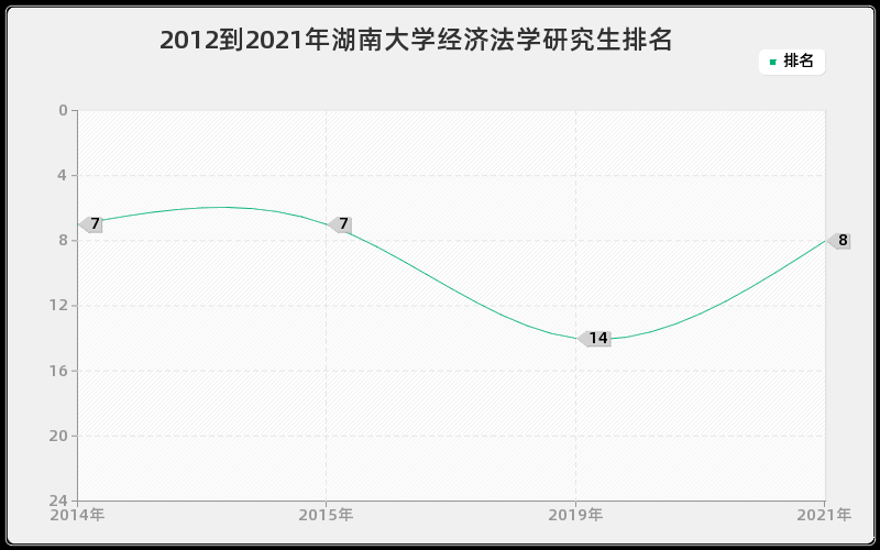 2012到2021年湖南大学经济法学研究生排名