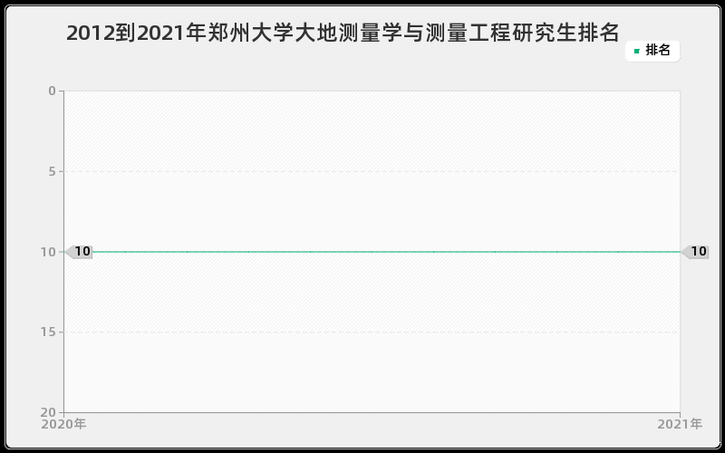 2012到2021年郑州大学大地测量学与测量工程研究生排名