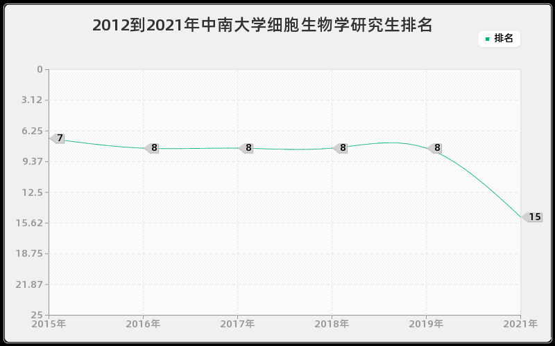 2012到2021年中南大学细胞生物学研究生排名