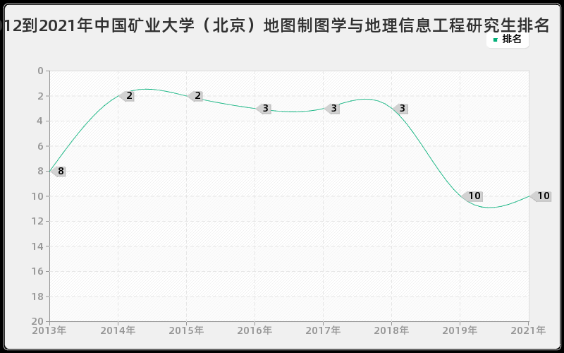 2012到2021年中国矿业大学（北京）地图制图学与地理信息工程研究生排名