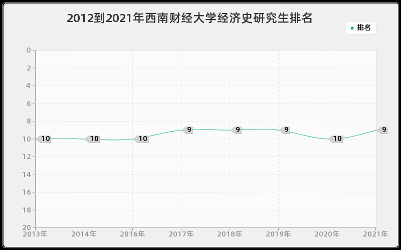 2012到2021年西南财经大学经济史研究生排名