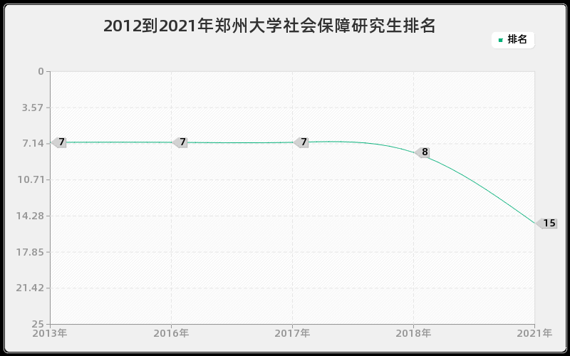 2012到2021年郑州大学社会保障研究生排名