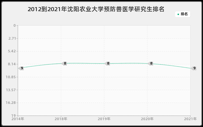 2012到2021年沈阳农业大学预防兽医学研究生排名