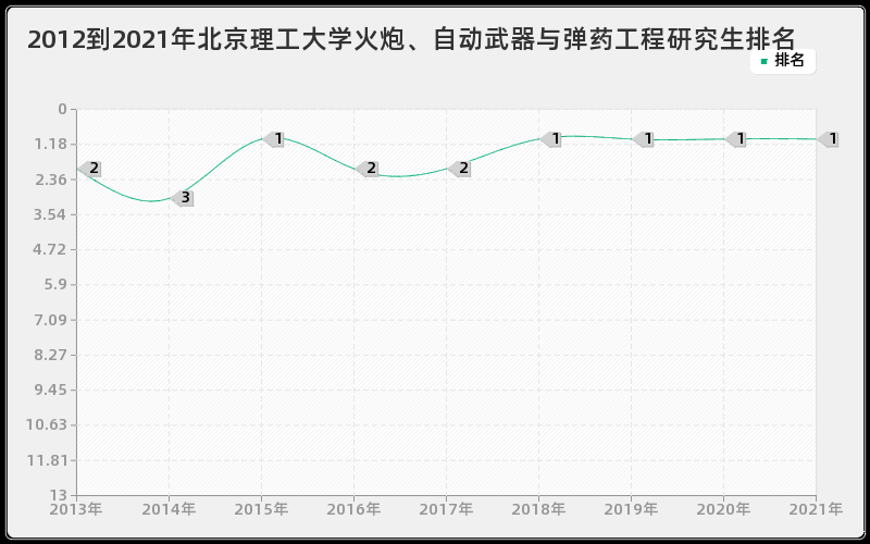 2012到2021年北京理工大学火炮、自动武器与弹药工程研究生排名